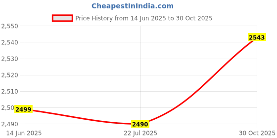 amazon.in UBERSWEET® 3X(3D Mobile Phone Screen Magnifier HD Video Amplifier for Smart Phones WHI B1M6 Price History Graph from 14 Jun 2025 to 30 Oct 2025