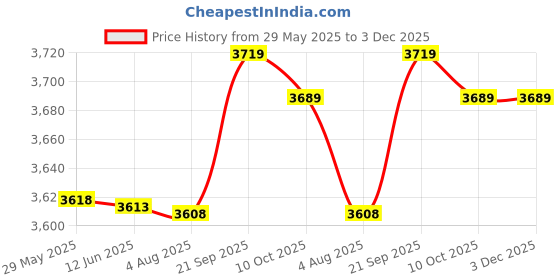 amazon.in Ubersweet® 497680, Lawnmower Parts Pull Starter ABS Stable for Gardening Replacement for || Price History Graph from 29 May 2025 to 2 Dec 2025