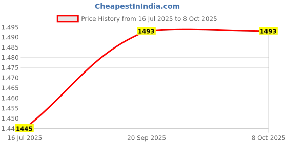 amazon.in Ubersweet® 50 PCS Pool and Spa Test Strips,14-in-1 Swimming Pool Water Testing for for C orine Bro Alk ni pH Hardn Price History Graph from 16 Jul 2025 to 8 Oct 2025