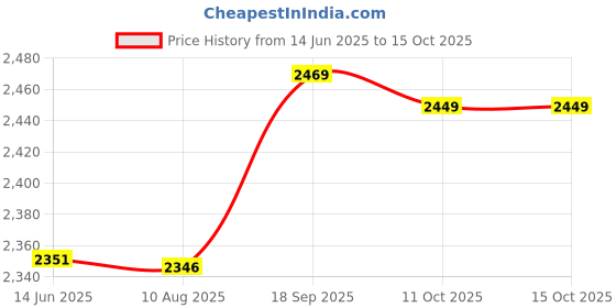 amazon.in UBERSWEET® 5X(Mini Pump Inflator Air Pump Inflator Manual for Basketball Football Y2E8) Price History Graph from 14 Jun 2025 to 14 Oct 2025