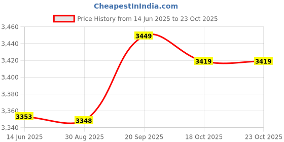 amazon.in ubersweet Ubersweet® 6pcs Chinese New Year Red Envelope 2021 Ox Hong Bao Lucky Money Bag Style8 ubersweet Price History Graph from 14 Jun 2025 to 22 Oct 2025