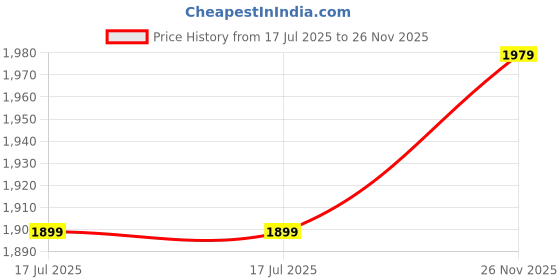 amazon.in ubersweet Ubersweet® 8-Size Connector Folding Fishing Net with Beads Carp Fishing Fish Trap Fishing Tackles Rede De : 6 ubersweet Price History Graph from 17 Jul 2025 to 26 Nov 2025