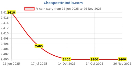 amazon.in UBERSWEET® 8988 4Ω 3W Speakers Yellow Mini Speaker Stereo Speaker Wireless Subwoofer Price History Graph from 16 Jun 2025 to 26 Nov 2025
