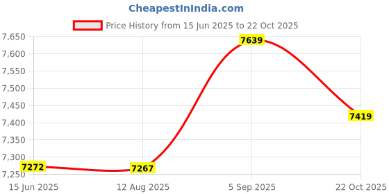 amazon.in Ubersweet® a16042500ux1143 Column Insulated Spacer Washer Standoff Pillars Support 1000 Piece Pink, 0.28" Width, 0.28" Length Price History Graph from 15 Jun 2025 to 22 Oct 2025