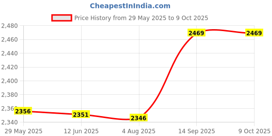 amazon.in UBERSWEET® A4988 Compatible Stepper Stepstick Motor Diver Module with Heat Sink for 3D H1X2 Price History Graph from 29 May 2025 to 9 Oct 2025