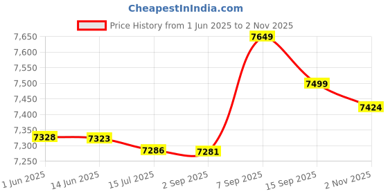 amazon.in Ubersweet® Adjustable Height Badminton Net Outdoor Sports Training Square Mesh 1.8 cm (54023512JEL) Price History Graph from 1 Jun 2025 to 2 Nov 2025