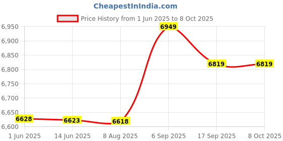 amazon.in UBERSWEET® Alarm Clock Speaker, FM Radio with Smart Alarm Clock, Multifunctional Home Radio (Black) Price History Graph from 1 Jun 2025 to 6 Oct 2025