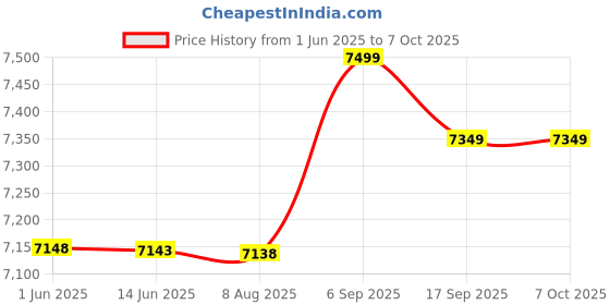 amazon.in UBERSWEET® Alarm Clock Speaker, FM Radio with Smart Alarm Clock, Multifunctional Home Radio (Silver) Price History Graph from 1 Jun 2025 to 6 Oct 2025