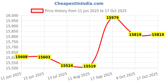 amazon.in ubersweet Ubersweet® All-in-1 Smart Kids Food Maker with Steam Cooker, Bl, Chop r, Warmer for ic Food Cooking, Pureeing & Reheating Food P SOR(AU Plug)_ ubersweet Price History Graph from 11 Jun 2025 to 16 Oct 2025