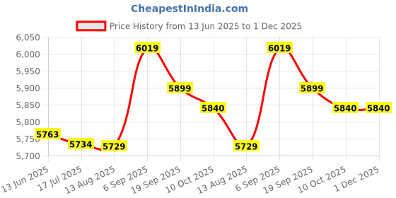 amazon.in Ubersweet® All Kinds of Various Color Bed Scarf for Bedroom or Hotel Blue Price History Graph from 13 Jun 2025 to 30 Nov 2025