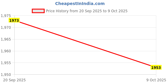 amazon.in UBERSWEET® Armpit Sweat Absorption Top, Slim Fit Underarm Pad Vest Elastic Prevent Soaking Breathable 3 Layers Fabric Black for Female for Running (L) Price History Graph from 20 Sep 2025 to 9 Oct 2025
