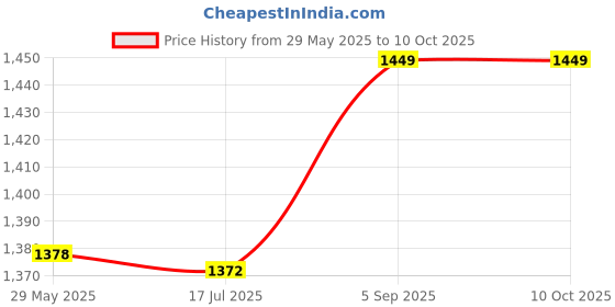 amazon.in UBERSWEET® Audio Cord, Video Cable for PS3 Video Cable for PS2 AV Multi Out Audio Cables, Connect to HDTV or EDTV forPlaystation PS2 PS3 Price History Graph from 29 May 2025 to 10 Oct 2025