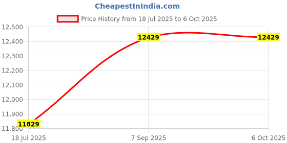 amazon.in Ubersweet® B4 Portable 4 Channels o M er USB M ing Console Su Orts BT Connection with Sound Ca Built-in 48V Phan Power-KUAW Price History Graph from 18 Jul 2025 to 6 Oct 2025