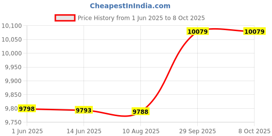 amazon.in Ubersweet® B6 Portable 6 Channels o M er USB M ing Console Ports BT Connection with Sound Card Built-in 48V Phan Power Price History Graph from 1 Jun 2025 to 7 Oct 2025