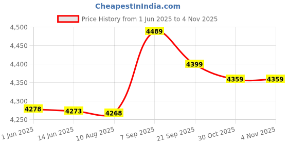 amazon.in Ubersweet® Badminton Volleyball Net, Badminton Net, High Impact Resistance for tainment Home || Price History Graph from 1 Jun 2025 to 4 Nov 2025