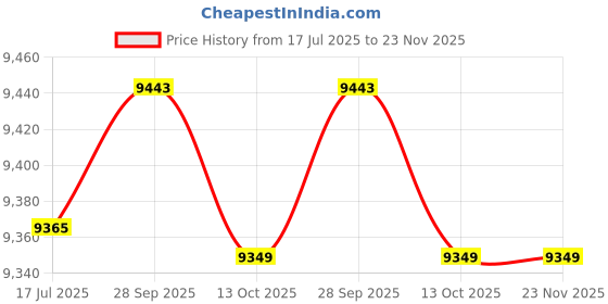 amazon.in Ubersweet® Balance Board, Balancing Rocker Anti-Slip Feet Up Trainer, 360 Degree Rotating Wooden for Hemiplegia Stroke Rehabilitation Training Home Office'|| Price History Graph from 17 Jul 2025 to 23 Nov 2025