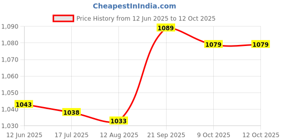 amazon.in UBERSWEET® Ball to Train Baby's Eyesight, Soft and Washable Ball to Stimulate Eyesight, Safe for Children 0-12 Months (red Ball)| Price History Graph from 12 Jun 2025 to 12 Oct 2025