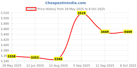 amazon.in Ubersweet® Barbel Spring Clip Dumbbell Bar Collar Clamp Weightlifting Bar Lock 28mm Price History Graph from 29 May 2025 to 8 Oct 2025