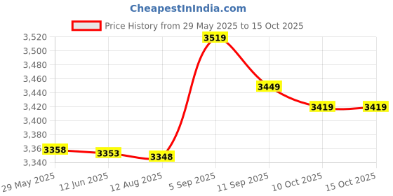 amazon.in Ubersweet® Barbel Spring Clip Dumbbell Bar Collar Clamp Weightlifting Bar Lock 30mm Price History Graph from 29 May 2025 to 14 Oct 2025