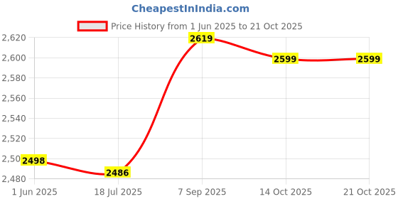 amazon.in UBERSWEET® Barber Cloth, Soft Exquisite Neat Stitching Durable Salon Cape, Lightweight Waterproof Barber Shop Families Home For Professional Hair Salon || Price History Graph from 1 Jun 2025 to 21 Oct 2025