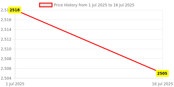 amazon.in UBERSWEET® Battery Charge Controller 76*39.5mm 6V-48V Undervoltage Control Module Price History Graph from 1 Jul 2025 to 16 Jul 2025
