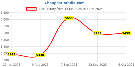 amazon.in Ubersweet® Bewinner Wireless Numeric Keypad and Mouse Combo,18 Keys Portable Financial Accounting Number Keyboard Extension, USB Wireless Mice, Number Pad for Laptop Desktop PC Price History Graph from 13 Jun 2025 to 5 Oct 2025