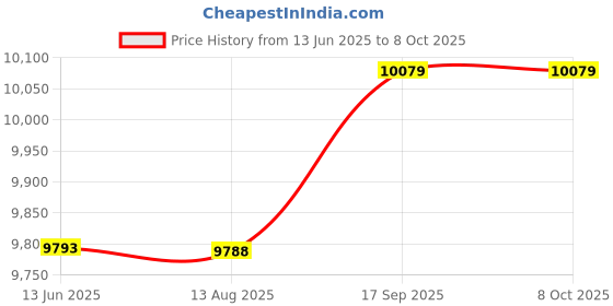 amazon.in Ubersweet® BlackWaterproof wireless cycling bicycle bike computer Digital Led backlight wirelessly accessories in English Price History Graph from 13 Jun 2025 to 8 Oct 2025