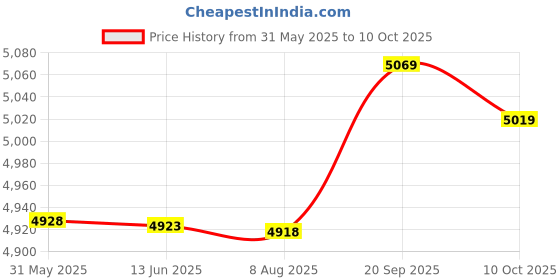 amazon.in UBERSWEET® Bluetooth Digital LED Display Alarm Clock Speaker Amplifier FM Radio Mp3 Pl H4G8 Price History Graph from 31 May 2025 to 10 Oct 2025