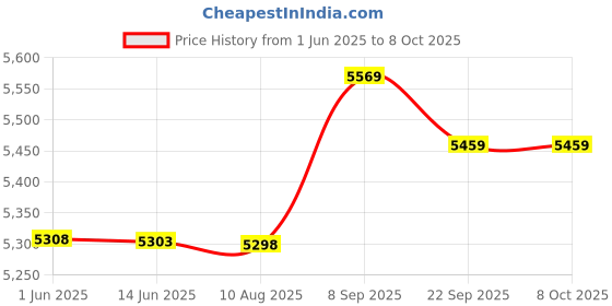 amazon.in Ubersweet® Bread Maker Machine, EU Plug 220V Bread Machine Stainless Steel Small Mini Rustproof for Household for Breakfast (White) Price History Graph from 1 Jun 2025 to 7 Oct 2025