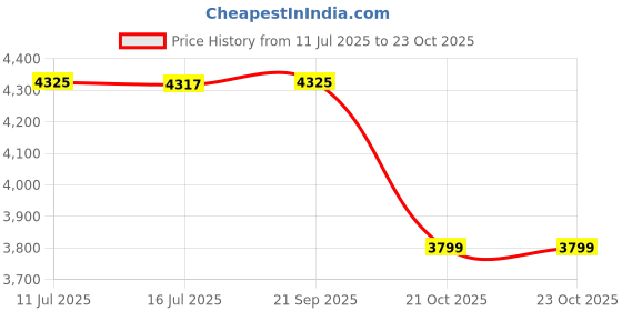 amazon.in UBERSWEET® Buttonholer Attachment YS Star #YS4454 for Industrial Sewing Machines One Piece Generi Price History Graph from 11 Jul 2025 to 23 Oct 2025