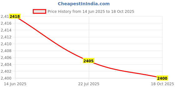 amazon.in UBERSWEET® C633 Grapefruit Loudspeaker Cute Mini Fruit Speaker Outdoor 300mAh Price History Graph from 14 Jun 2025 to 18 Oct 2025