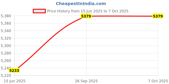 amazon.in Ubersweet® Cable Locator, Multi-Audio Pulse Wire Tracker, Test Twisted Pair Cable Tester Kit for Telephone Line Video Cable || Price History Graph from 15 Jun 2025 to 6 Oct 2025