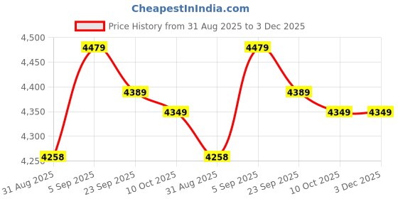 amazon.in UBERSWEET® Chicken Yard Art, Black Chickens Sturdy Durable Hen and Chicken Cute Vivid for Farmland for Garden for Home | Price History Graph from 31 Aug 2025 to 3 Dec 2025