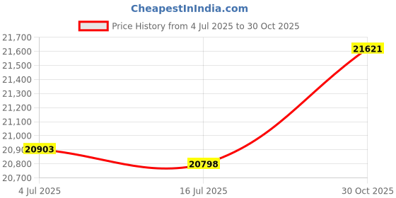 amazon.in Ubersweet® Child Bike Seat Rear Mounted Children Seat Carrier for Kids and Toddlers 6M-6Y Hold up to 77lbs_ Price History Graph from 4 Jul 2025 to 30 Oct 2025