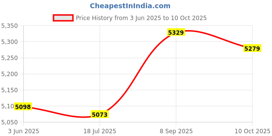 amazon.in Ubersweet® Children Summer Heat-Proof Breathable Toddler Shatter-Resistant Cap Infant's Crash Pad Back Protection Pad for 6-24 Months Baby : Blue Price History Graph from 3 Jun 2025 to 10 Oct 2025