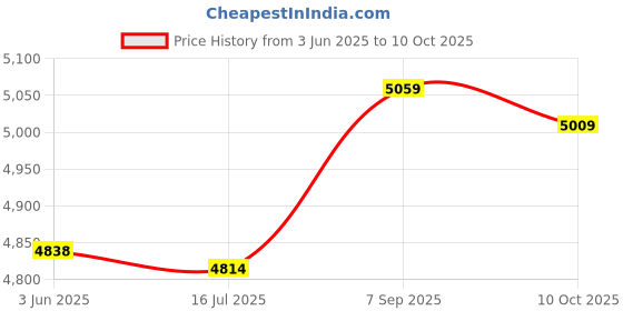 amazon.in ubersweet Ubersweet® Coin Saving Money Box, Money Saving Box Elegant Shape Design Coin Bank Craft Money Saving Box for Office for Home' ubersweet Price History Graph from 3 Jun 2025 to 10 Oct 2025