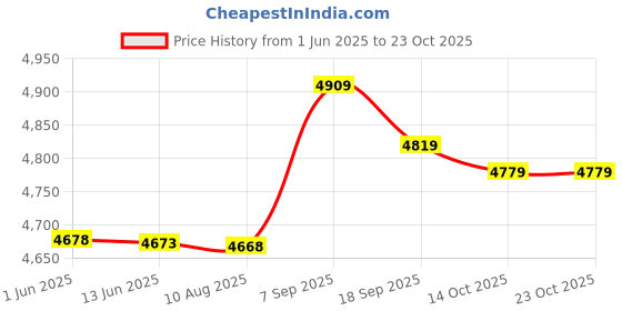 amazon.in UBERSWEET® Comb-Out Cape, Non‑Stick Makeup Cape Hair Cape, for Barber Makeup Home Hair Styling(Head Money) || Price History Graph from 1 Jun 2025 to 21 Oct 2025