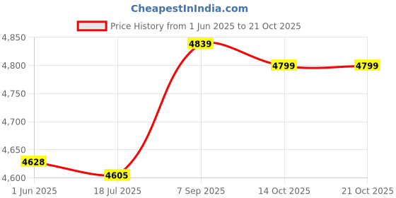 amazon.in Ubersweet® Comb-Out Cape, Non‑Stick Makeup Cape Hair Cape, for Barber Makeup Home Hair Styling(Scissors) Price History Graph from 1 Jun 2025 to 21 Oct 2025