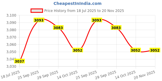 amazon.in Ubersweet® Copper Heatsink, 100 PCS Burr Free Copper Pad Shim for IC Chips for Laptop (15 * 15 * 0.3mm) Price History Graph from 18 Jul 2025 to 20 Nov 2025