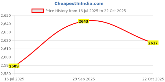 amazon.in Ubersweet® DC Circuit Isolator, DIN Rail Mount 2P Small DZ47-63Z Miniature Circuit Breaker for Power Systems for Solar PV System for Communication Price History Graph from 16 Jul 2025 to 22 Oct 2025