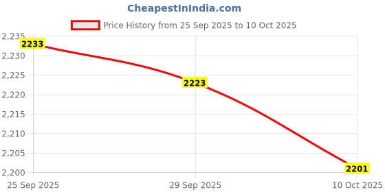 amazon.in UBERSWEET® DC Plug, DC Terminal Plug Low Frequency Convenient Male for CCTV for Camera ||| Price History Graph from 25 Sep 2025 to 9 Oct 2025