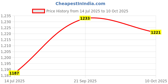 amazon.in UBERSWEET® Diaper Wet Bag, Thick Waterproof Lining Convenient Handle Polyester Material Baby Wet Dry Bag Stable Durable for Outdoor for Travel Price History Graph from 14 Jul 2025 to 10 Oct 2025