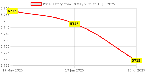 amazon.in UBERSWEET® Digital Alarm Clock, Bluetooth Wireless Music Speaker, 2 in 1 HD Bluetooth Speakers and Bluetooth Speaker with Built-in FM Radio for Bedroom Office Bedside Mobile Phone Chargeable(Black) Price History Graph from 19 May 2025 to 13 Jul 2025