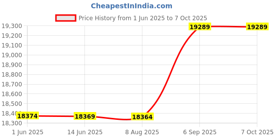 amazon.in UBERSWEET® Digital Calendar Alarm Day Clock, 3 Medication Reminders 11.6inch Day Clock with Remote Control for Vision Impaired for Memory Loss for Home (EU Plug) Price History Graph from 1 Jun 2025 to 7 Oct 2025