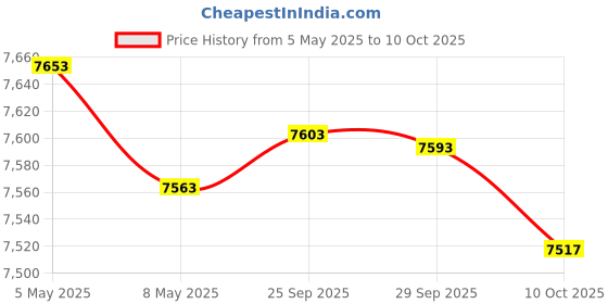 amazon.in UBERSWEET® Digital Projection Alarm Clo Large LED S n Alarm Clo Radio Loud Dual Alarm Clo for Heavy Sleeper Kid Elderly_ Price History Graph from 5 May 2025 to 10 Oct 2025