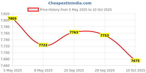amazon.in UBERSWEET® Digital Projection Alarm Clo Large LED Sn Alarm Clo Radio Loud Dual Alarm Clo for Heavy Sleeper Kid Elderly_ Price History Graph from 5 May 2025 to 10 Oct 2025