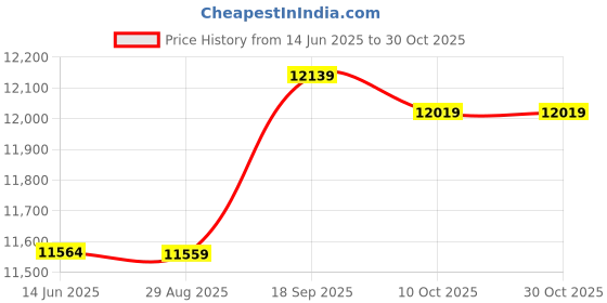 amazon.in ubersweet Ubersweet® Dive Skin Full Body Stretch Diving Suit Swimwear Surf Snorkeling Wetsuit M (54053800JEL) ubersweet Price History Graph from 14 Jun 2025 to 30 Oct 2025