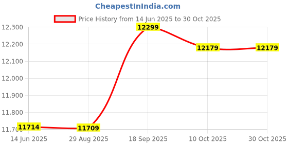 amazon.in ubersweet Ubersweet® Dive Skin Full Body Stretch Diving Suit Swimwear Surf Snorkeling Wetsuit S (54053799JEL) ubersweet Price History Graph from 14 Jun 2025 to 29 Oct 2025