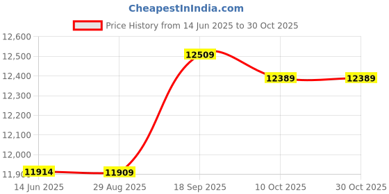 amazon.in ubersweet Ubersweet® Dive Skin Full Body Stretch Diving Suit Swimwear Surf Snorkeling Wetsuit XL (54053802JEL) ubersweet Price History Graph from 14 Jun 2025 to 30 Oct 2025