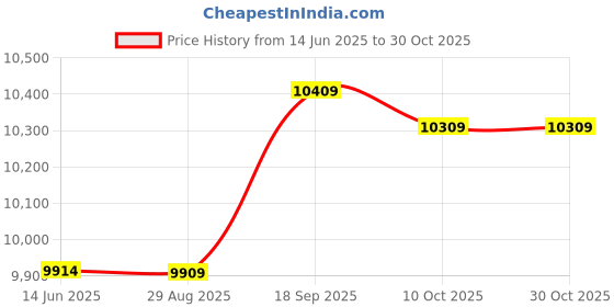 amazon.in ubersweet Ubersweet® Dive Skin Full Body Stretch Diving Suit Swimwear Surf Snorkeling Wetsuit XXL ubersweet Price History Graph from 14 Jun 2025 to 29 Oct 2025
